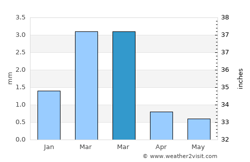 Coishco average rain in March