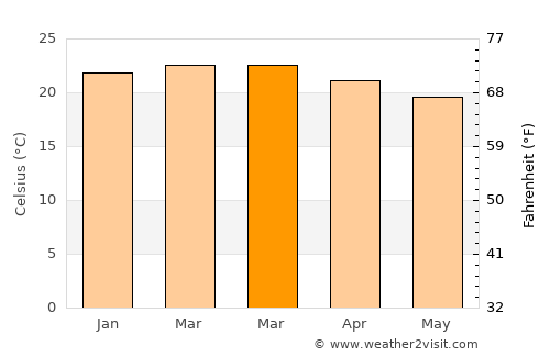 Coishco average temperature in March