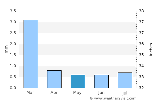 Coishco average rain in May