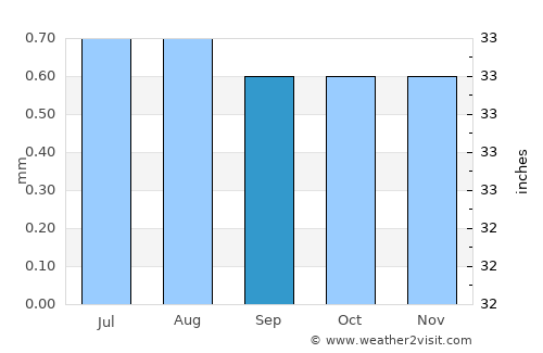 Coishco average rain in September