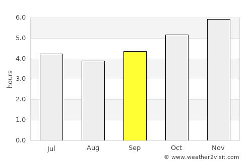 Coishco average rain in September