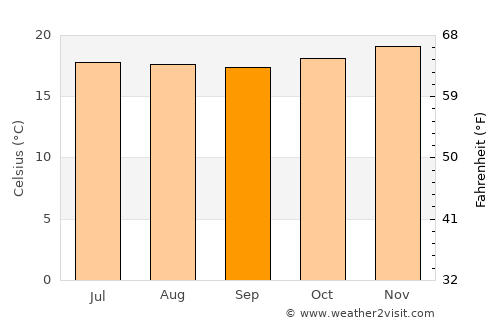 Coishco average temperature in September