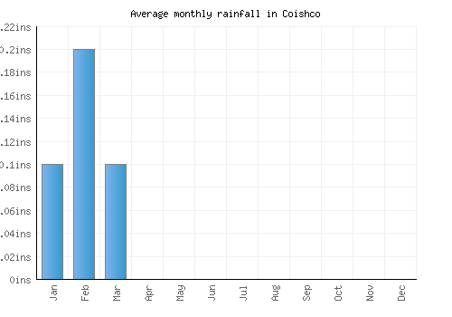 Coishco monthly rainfall chart (inches)