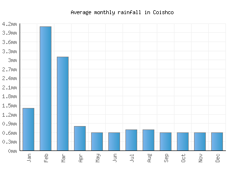 Coishco monthly rainfall chart (mm)