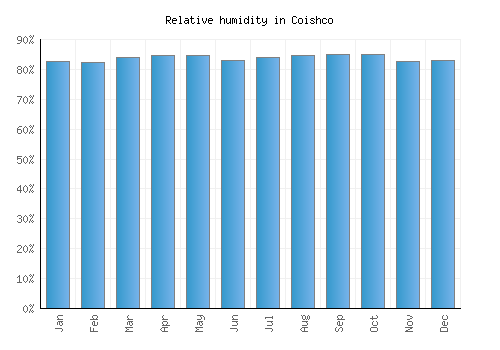Coishco relative humidity averages