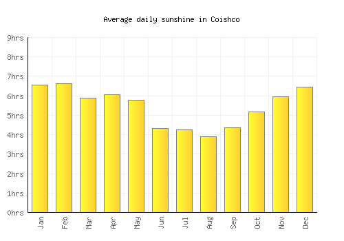 Coishco average daily sunshine chart