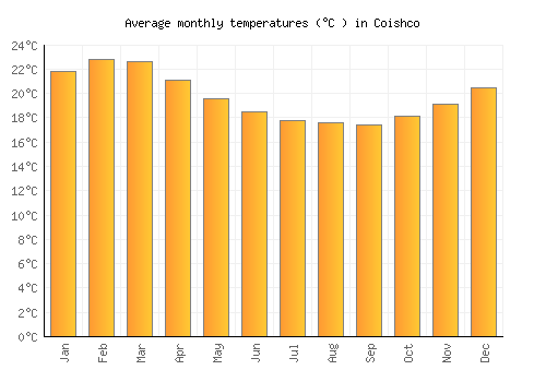 Coishco average temperature chart (Celsius)