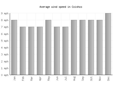 Coishco average winspeed by month (mph)