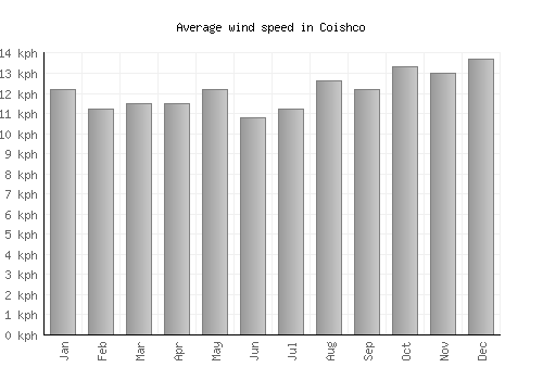 Coishco average winspeed by month (km/h)