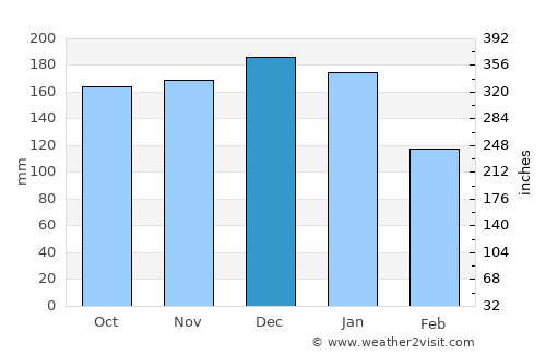Coity average rain in December