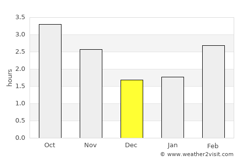 Coity average rain in December