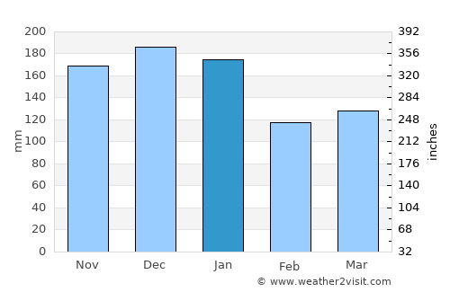 Coity average rain in January