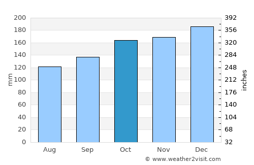 Coity average rain in October