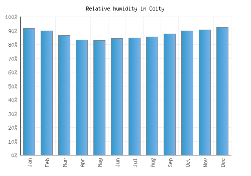 Coity relative humidity averages