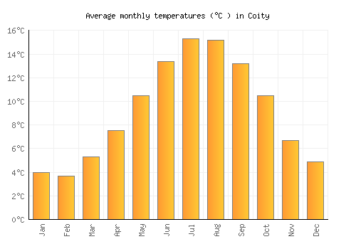 Coity average temperature chart (Celsius)