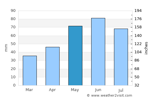 Cojasca average rain in May