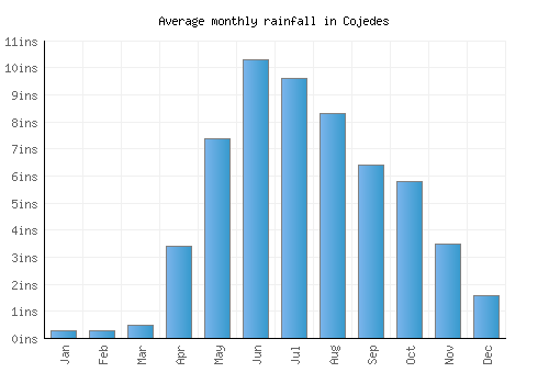 Cojedes monthly rainfall chart (inches)