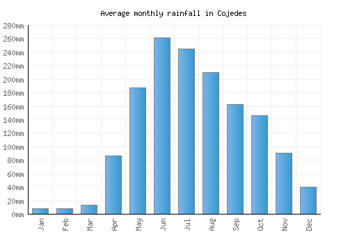 Cojedes monthly rainfall chart (mm)