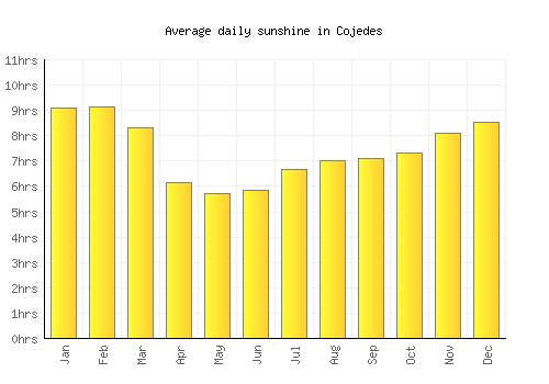 Cojedes average daily sunshine chart