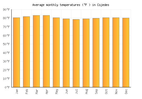 Cojedes average temperature chart (Fahrenheit)