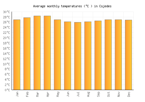 Cojedes average temperature chart (Celsius)