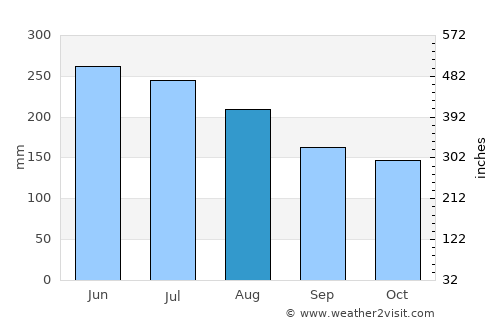 Cojedes average rain in August
