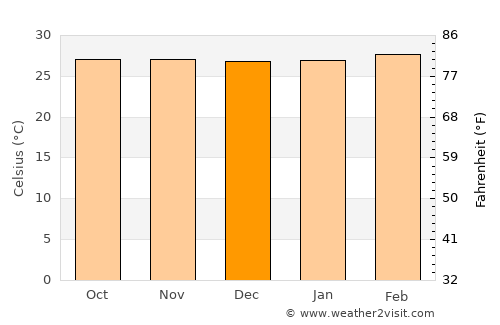 Cojedes average temperature in December