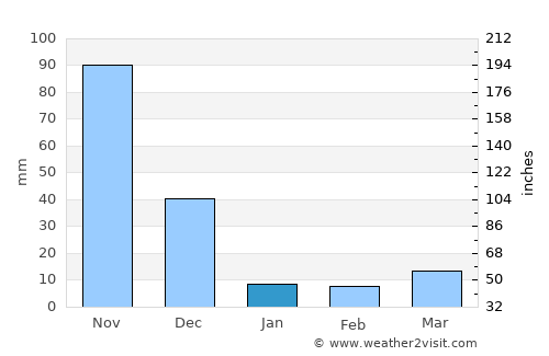 Cojedes average rain in January