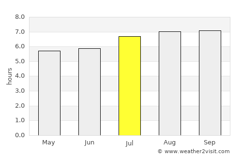 Cojedes average rain in July