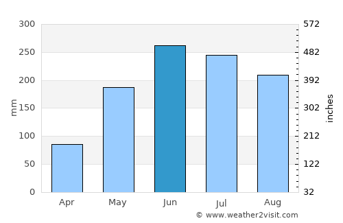 Cojedes average rain in June