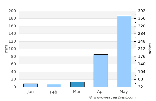 Cojedes average rain in March