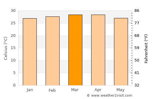 Cojedes average temperature in March