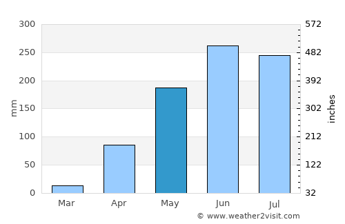 Cojedes average rain in May
