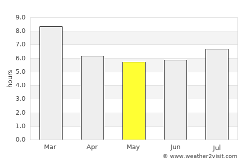 Cojedes average rain in May