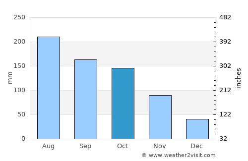 Cojedes average rain in October