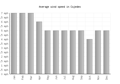Cojedes average winspeed by month (mph)