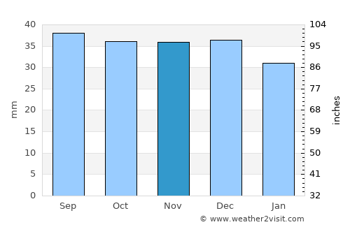 Cojocna average rain in November