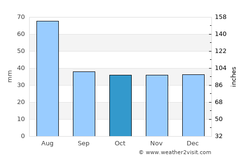 Cojocna average rain in October