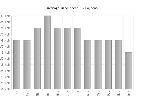 Cojocna average winspeed by month (mph)