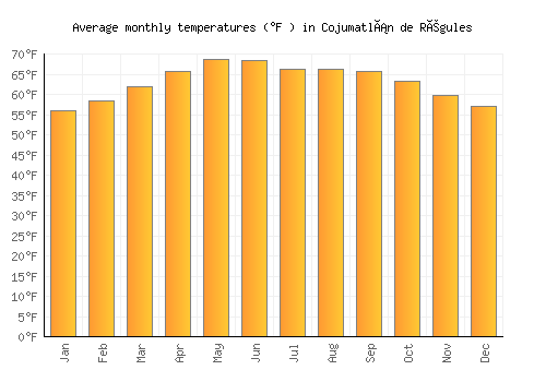 Cojumatlán de Régules average temperature chart (Fahrenheit)