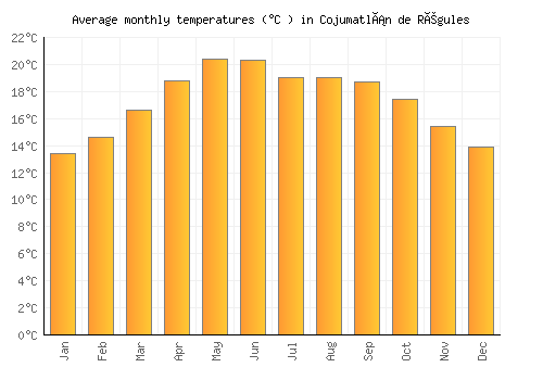 Cojumatlán de Régules average temperature chart (Celsius)