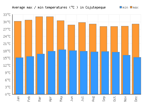 Cojutepeque average minimum / maximum temperatures (Celsius)