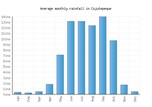 Cojutepeque monthly rainfall chart (inches)