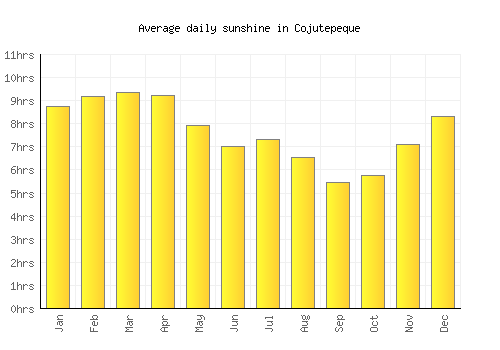 Cojutepeque average daily sunshine chart