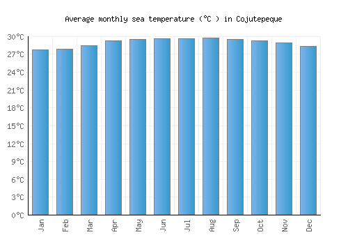 Cojutepeque average sea temperature chart (Celsius)