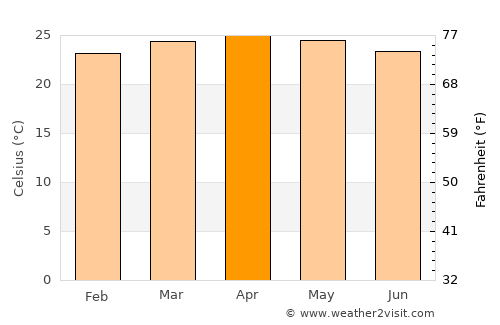 Cojutepeque average temperature in April