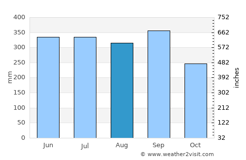 Cojutepeque average rain in August
