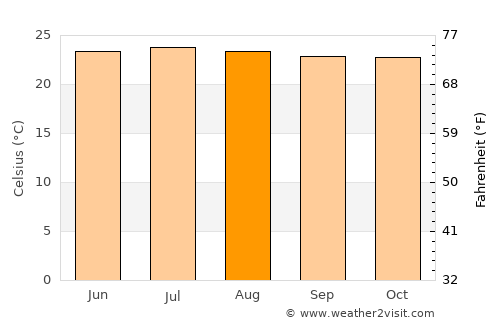 Cojutepeque average temperature in August