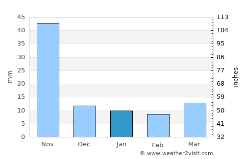 Cojutepeque average rain in January