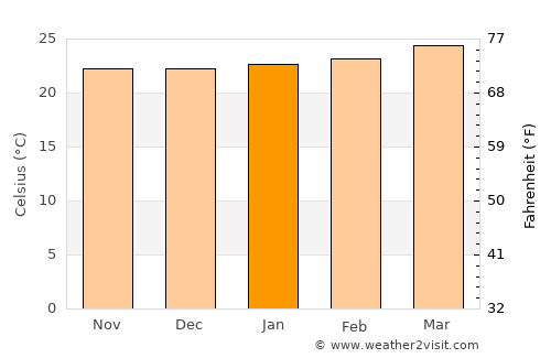 Cojutepeque average temperature in January